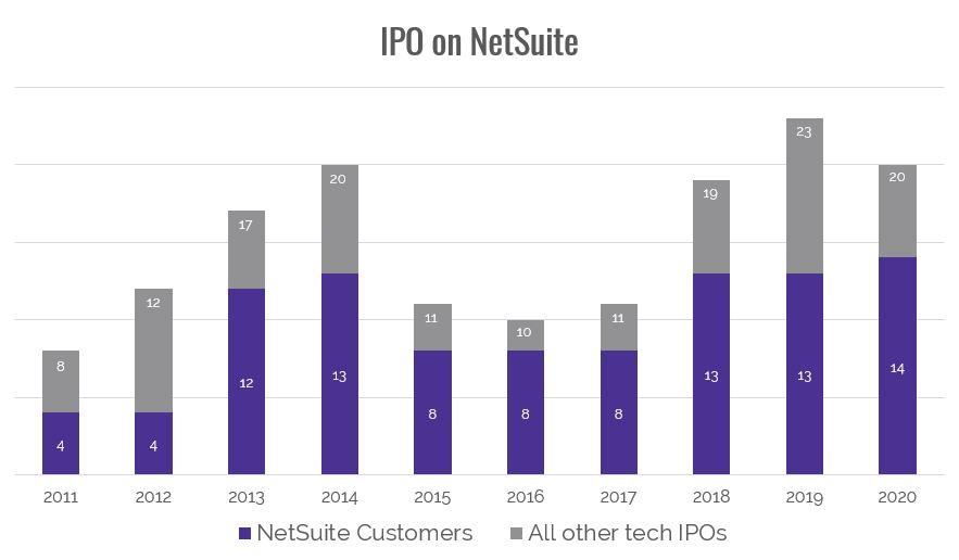 IPO on NetSuite