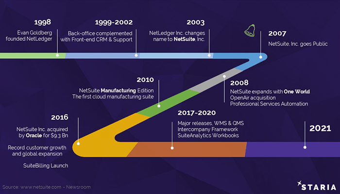 History of NetSuite